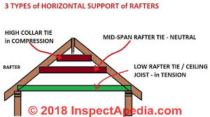 We did not find results for: Roof Framing Definition Of Types Of Rafters Definition Of Collar Ties Rafter Ties Structural Ridge Beams Causes Of Roof Collapse Wall Spread