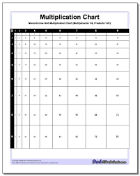 multipication chart multiplication chart practice