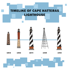 Illustrated woodworking plans for a painted wooden yard lighthouse. Cape Hatteras Lighthouse To Receive Its First Historic Restoration Chapelboro Com