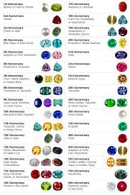 Anniversary Gemstone Chart Education