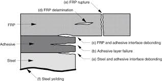Frp hyjacker tool is only for samsung users, so if you want to remove frp lock (google account bypass) then you should try this tool. State Of The Art Review On Frp Strengthened Steel Structures Sciencedirect
