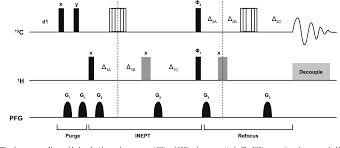 The product operator descriptions of inept and reverse inept (rinept) nmr experiments are introduced for weakly coupled isn (i=1/2, s=3/2 with n=1,2,3) spin systems. Figure 1 From Quantitative 13 C Nmr Spectroscopy Using Refocused Constant Time Inept Q Inept Ct Semantic Scholar