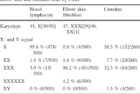 Case Report A Successful Pregnancy Outcome In A Patient With Non Mosaic Turner Syndrome 45 X Via In Vitro Fertilization Semantic Scholar