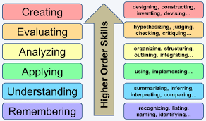 Image result for bloom's taxonomy of learning