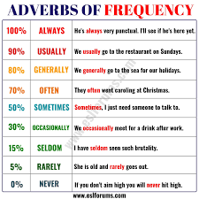 How to teach adverbs of frequency · sara always goes out on saturday evenings. Learn 9 Important Adverbs Of Frequency In English Esl Forums