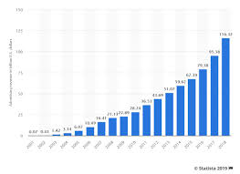 Youtube Revenue And Usage Statistics 2019 Business Of Apps