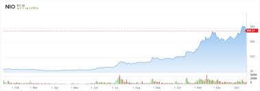 Check if nio has a buy or sell evaluation. Nio Stock Could Hit New Highs In 2021 Here S Why Nasdaq