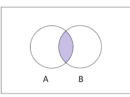 Think of them as cups: What Is The Intersection Of Two Sets