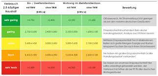 Stromverbrauch berechnen und stromkosten im blick behalten. Stromkosten Checken Stockach 29