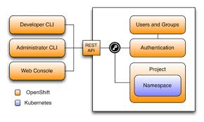 Check spelling or type a new query. The Differences Between Kubernetes And Openshift By James Buckett Levvel Medium