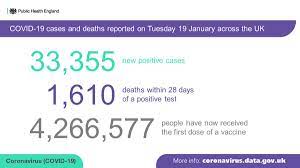 It recorded 4,463 fresh cases today along with 413 deaths. Public Health England On Twitter Due To Technical Difficulties Today S Update To The Covid19 Dashboard Is Delayed An Update Is Expected By 16 30 Gmt There Have Been 33 355 New Cases And 1 610