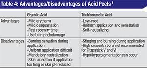 Chemical Peels Demystified