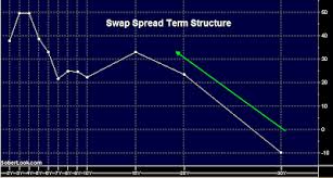 sober look negative 30 year swap spread signals hidden risks