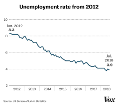 Donald Trumps Economy The Truth About Jobs Wages And