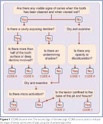 table 7 from the feasibility of data collection in dental