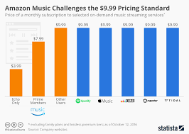 Chart Amazon Music Challenges 9 99 Pricing Standard Statista