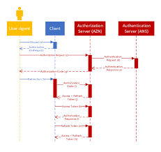Your final score, in turn, will determine how many tokens you get to earn. Access Refresh Token Sequence Flow Download Scientific Diagram