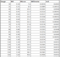 Plastic Film Thickness Chart & Unit Conversion Calculator
