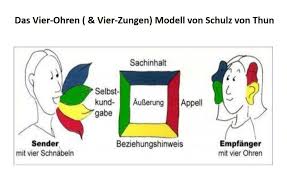 Von der autorin/vom autor selbst erstellte abbildungen/tabellen etc Schulz Von Thun Und Rosenbergs Gfk Gemeinsamkeiten Und Unterschiede Ein Vergleich Oneironautens Webseite