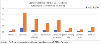Ces données sont basées sur les informations publiées par les clients de keljob. Rentabilite Du Restaurant Assaisonner La Remuneration Fr Conseil En Remuneration