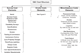 Property surveys are conducted most frequently when land is being sold. Survey Cost And Miscellaneous Cost Elements Download Scientific Diagram