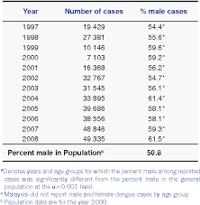 Dengue fever and the more severe form dengue haemorrhagic fever and dengue shock syndrome are the most common and … Table 3 From Male Female Differences In The Number Of Reported Incident Dengue Fever Cases In Six Asian Countries Semantic Scholar