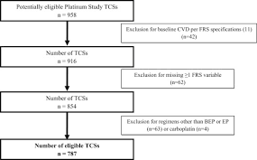 Cancer color chart cancer ribbon colors. Predicting Cardiovascular Disease Among Testicular Cancer Survivors After Modern Cisplatin Based Chemotherapy Application Of The Framingham Risk Score Clinical Genitourinary Cancer