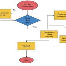 This is derived from a chinese surname bian that has various references such as 'excitable' or 'impatient'. Pdf A Decision Tree Method On Fuzzy Name Identification From Chinese Phonemic Names To Chinese Names