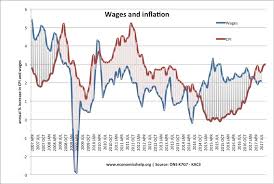 Uk Inflation Rate And Graphs Economics Help