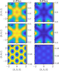 Finite-temperature dynamics in 0-flux and -flux quantum spin ice: Self-consistent exclusive boson approach | Phys. Rev. B