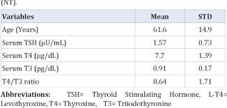 Table 2 From Conversion To Armour Thyroid From Levothyroxine