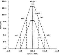 Assay and impurities: specifications - ScienceDirect