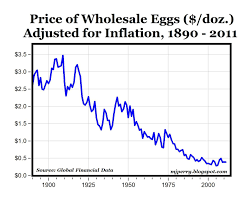 Carpe Diem Chart Of The Day Real Egg Prices 1890 2011