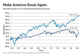 Global stock markets plunged on wednesday amid fears over donald trump's future in the white house, after an official investigation into the trump slump live: How The Markets Performed Under Trump And Obama Financial Planning