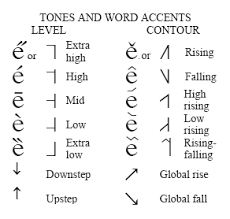 First used primarily by military servicemen and women, several different spelling alphabets came in and out of use in the early twentieth century. These Are Symbols And Helping Marks Dealing With The Word Accents Tones Levels And Contours Found In The Afri Phonetic Alphabet Language And Literature Tones