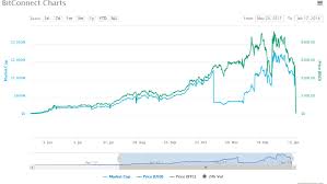 now thats a crypto crash bitconnect coin dives 90 as