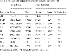 Optimization by response surface methodology. Pdf A Review Of Palm Oil Mill Effluent Pome Water Treatment Semantic Scholar