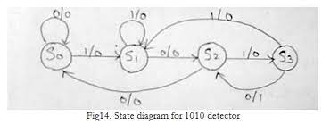 The circuit examines groups of four consecutive inputs and produces an output z = 1 if the input sequence 0101 or 1001 occurs. Design Mealy Sequence Detector To Detect A Sequence 1010 Using D Filpflop And Logic