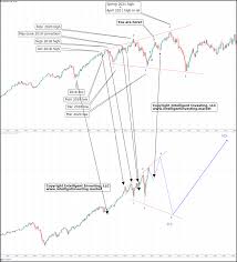 Intraday futures prices are delayed 10. S P 500 Is It The 1970s All Over Again Investing Com