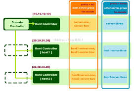 How To Start Jboss As 7 1 In Domain Mode Jboss