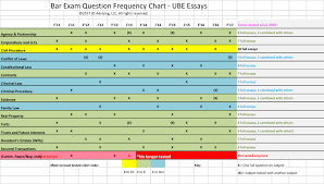 Ube Essay Frequency Chart Excellence In Law School