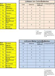 Lithium batteries will permanently lose capacity if stored for a long time. Un 38 3 Test Series Lithium Battery Service