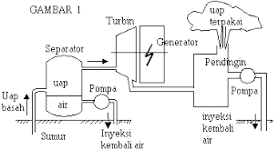 Hasil gambar untuk listrik tenaga air
