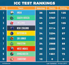 These rankings calculated by the help of an algorithm. Icc Team Rankings Latest Icc Cricket Team Ranking In Test Odi T20 Cricktracker Com