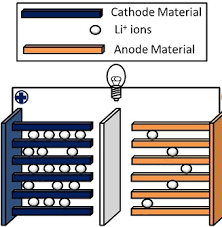 The current pulse procedure was employed for parameterization of the model. File Schematic Of A Li Ion Battery Jpg Wikipedia