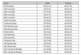 The most recognisable names listed to take part on the opening day of wave ii of the american olympic trials are regan smith (women's 100m butterfly), and olympic silver medallist chase. 2020 British Championships Heading To London Swimming News British Swimming