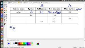 The first thing you will need to do is find some information about your element. Request How To Find The Number Of Protons Electrons And Neutrons Table Johnny Cantrell Youtube