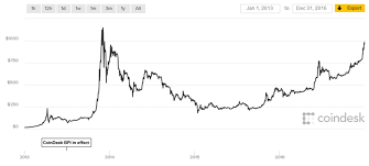 But theirs way too many options and stocks with so many. Bitcoin Price Watch Through The Years The Roller Coaster Ride Continues