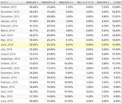 windows 7 vs windows 8 1 in just a single chart