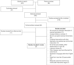 Figure 1 From Influence Of Exercise On Patients With